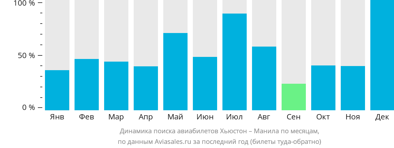 Динамика поиска авиабилетов из Хьюстона в Манилу по месяцам