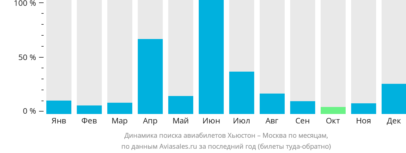 Динамика поиска авиабилетов из Хьюстона в Москву по месяцам
