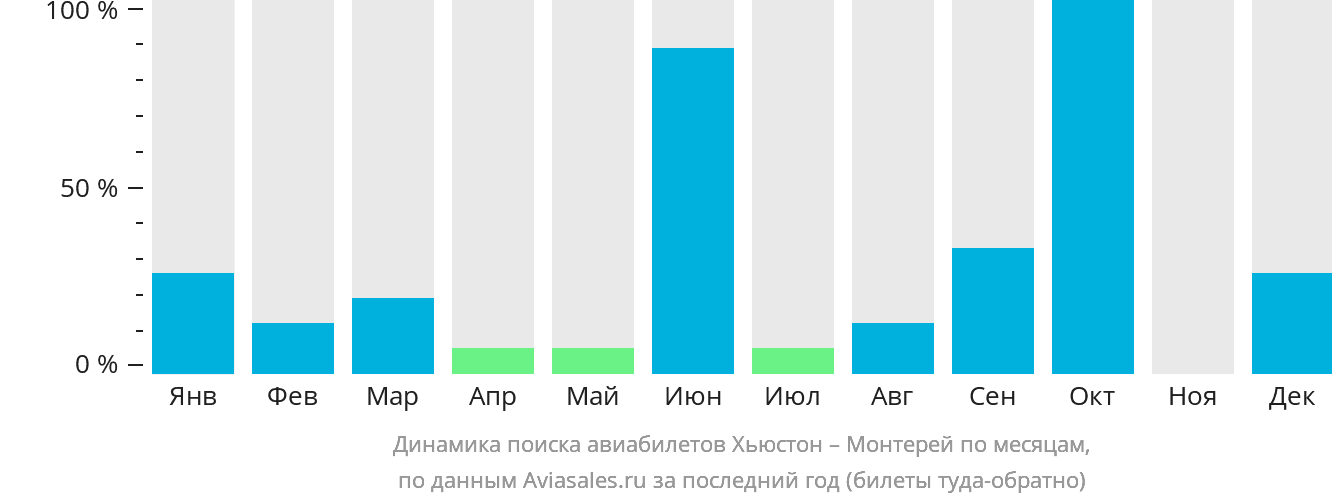 Динамика поиска авиабилетов из Хьюстона в Монтерей по месяцам