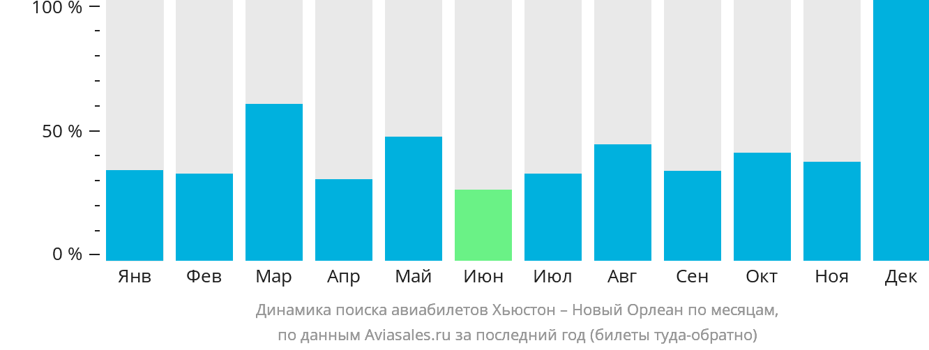 Динамика поиска авиабилетов из Хьюстона в Новый Орлеан по месяцам