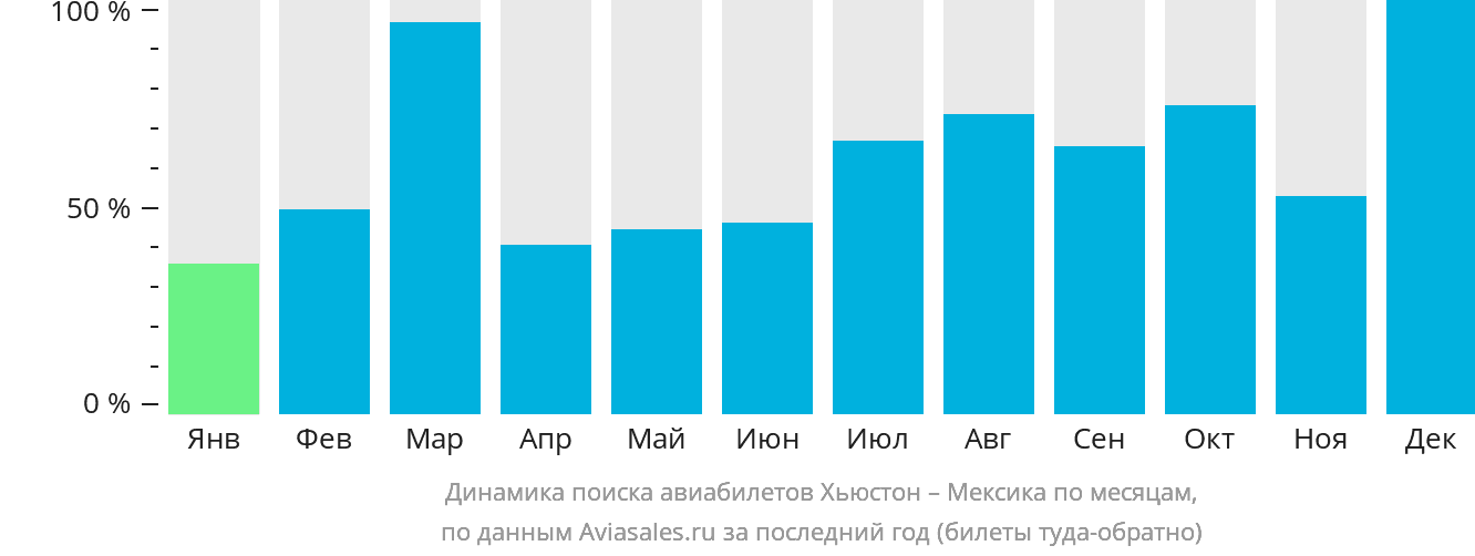 Динамика поиска авиабилетов из Хьюстона в Мексику по месяцам