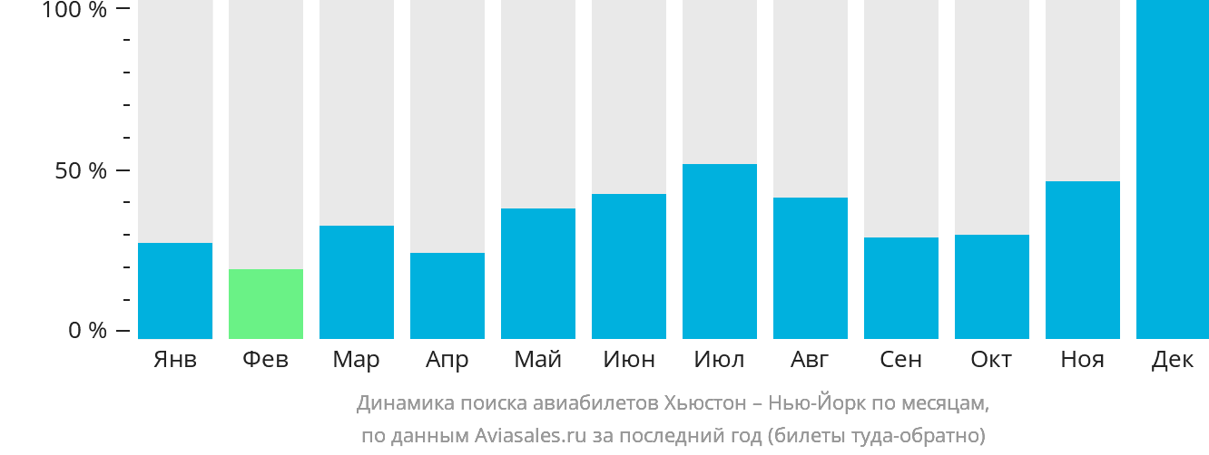 Динамика поиска авиабилетов из Хьюстона в Нью-Йорк по месяцам