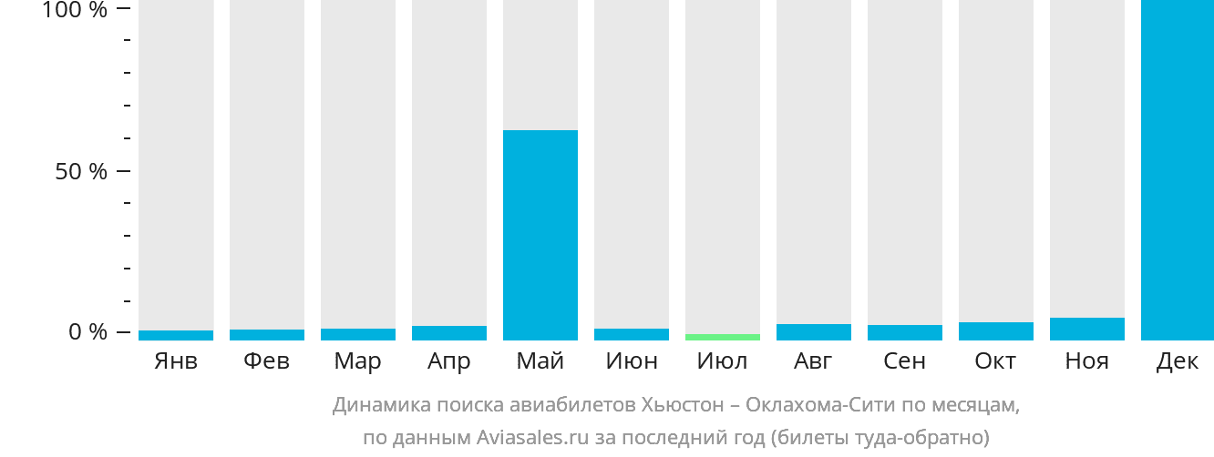 Динамика поиска авиабилетов из Хьюстона в Оклахома-Сити по месяцам