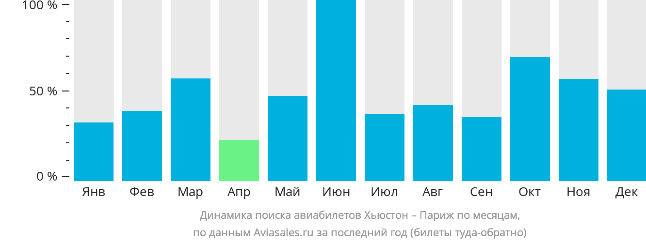 Динамика поиска авиабилетов из Хьюстона в Париж по месяцам