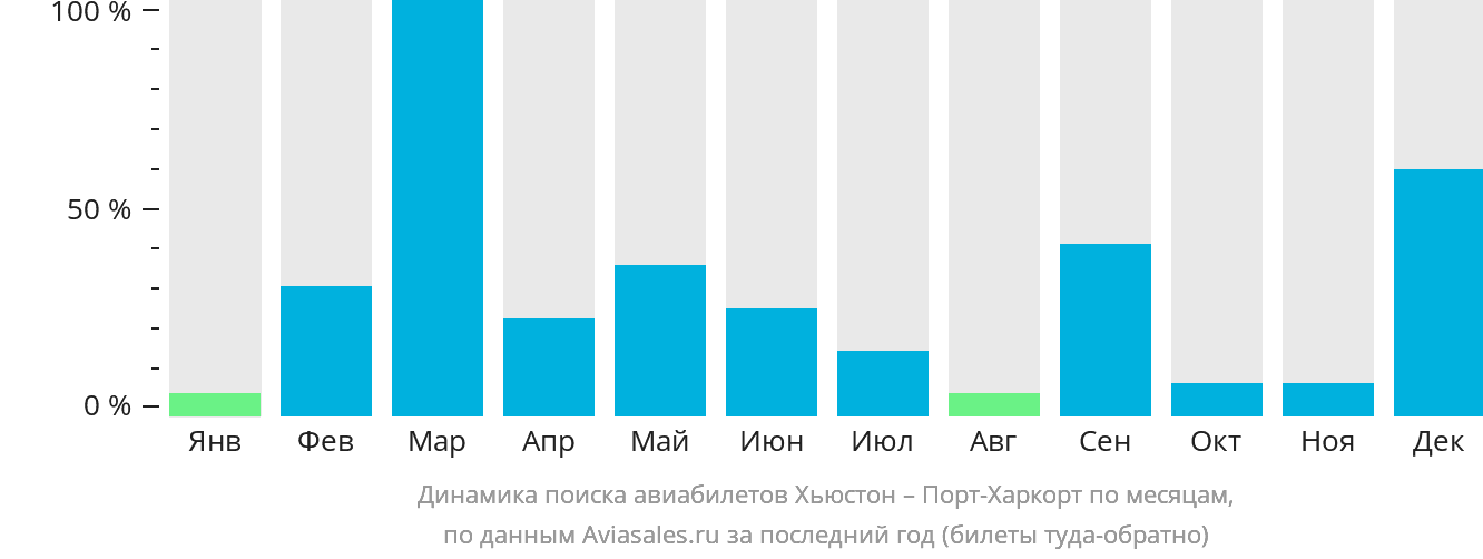 Динамика поиска авиабилетов из Хьюстона в Порт-Харкорт по месяцам
