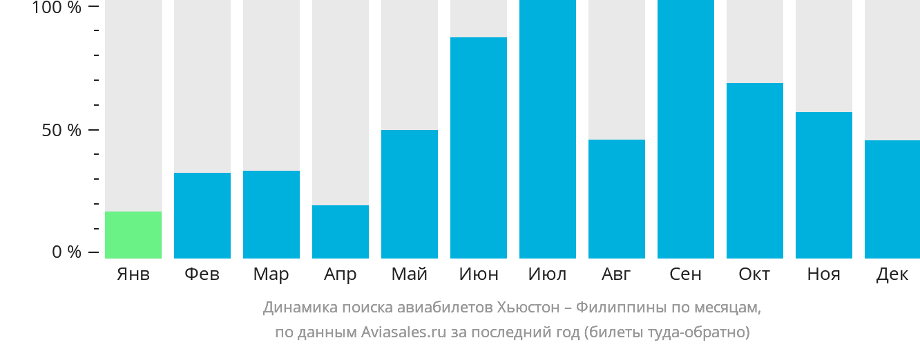 Динамика поиска авиабилетов из Хьюстона на Филиппины по месяцам