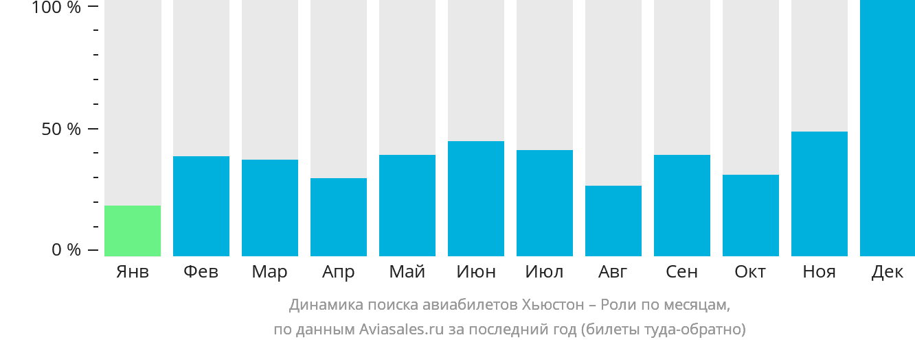Динамика поиска авиабилетов из Хьюстона в Роли по месяцам