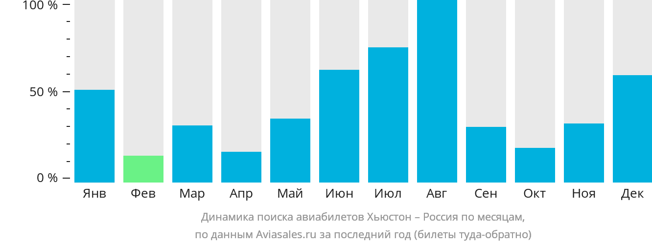 Динамика поиска авиабилетов из Хьюстона в Россию по месяцам
