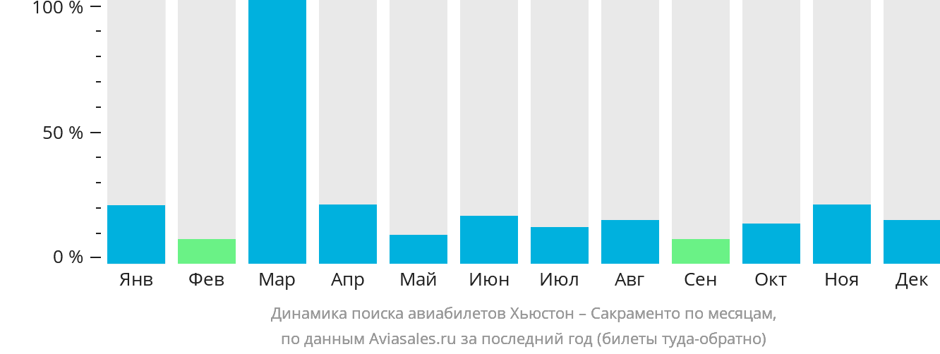 Динамика поиска авиабилетов из Хьюстона в Сакраменто по месяцам