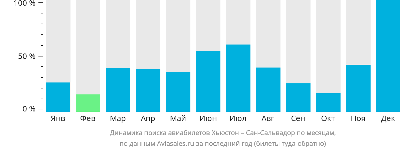 Динамика поиска авиабилетов из Хьюстона в Сан-Сальвадор по месяцам