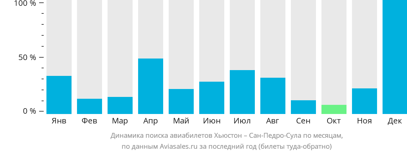 Динамика поиска авиабилетов из Хьюстона в Сан-Педро-Сулу по месяцам