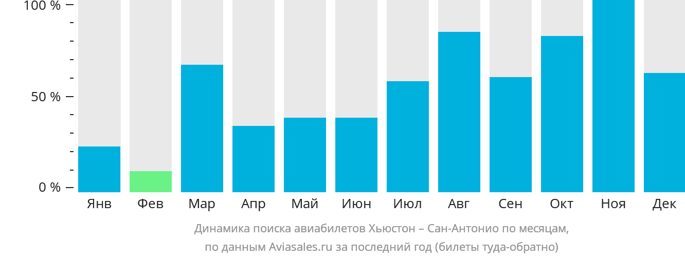 Динамика поиска авиабилетов из Хьюстона в Сан-Антонио по месяцам