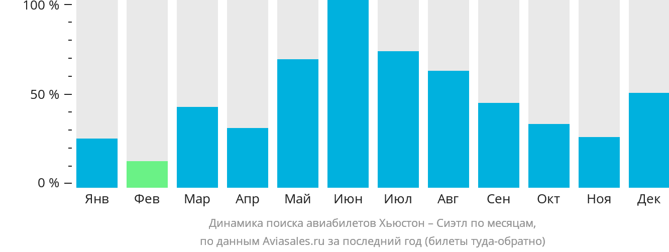 Динамика поиска авиабилетов из Хьюстона в Сиэтл по месяцам