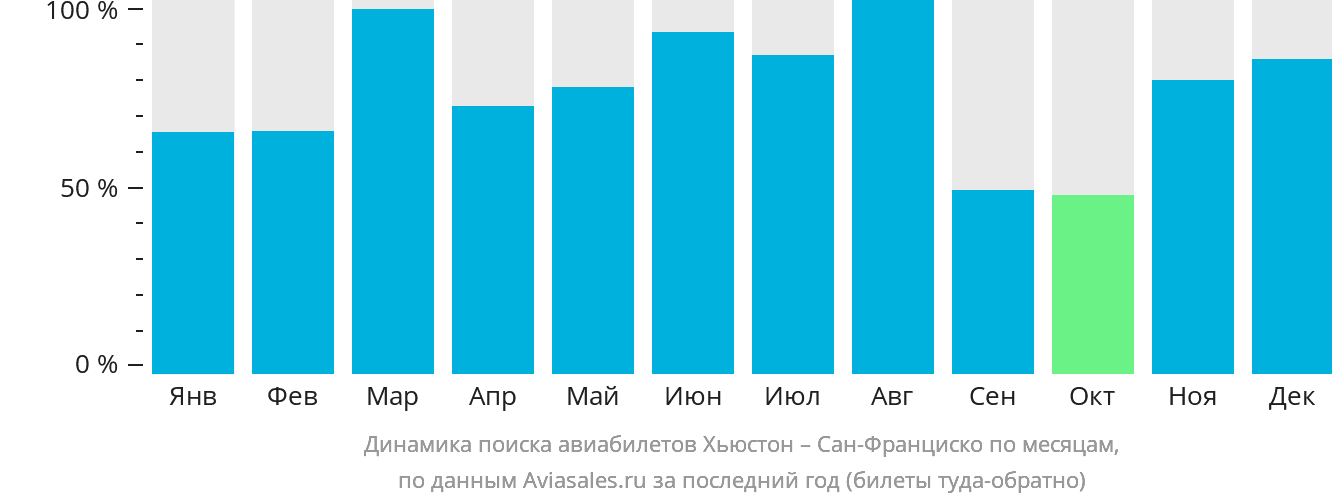 Динамика поиска авиабилетов из Хьюстона в Сан-Франциско по месяцам