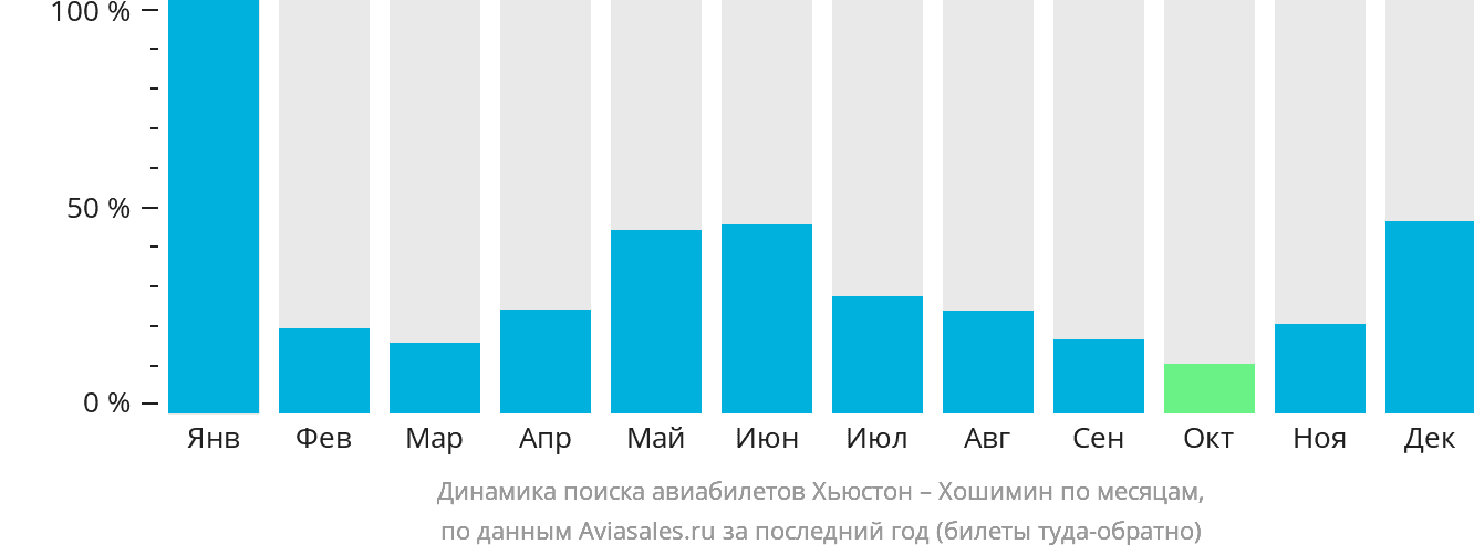 Динамика поиска авиабилетов из Хьюстона в Хошимин по месяцам