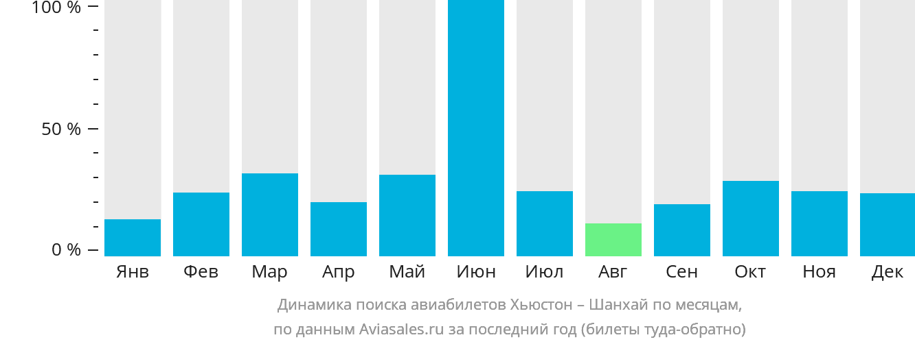 Динамика поиска авиабилетов из Хьюстона в Шанхай по месяцам