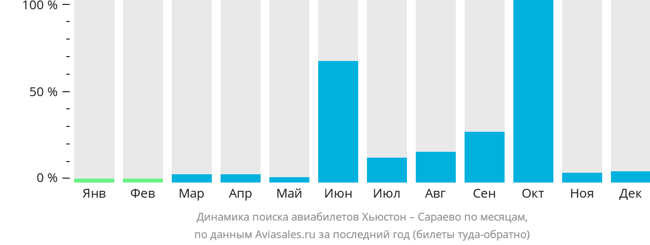Динамика поиска авиабилетов из Хьюстона в Сараево по месяцам