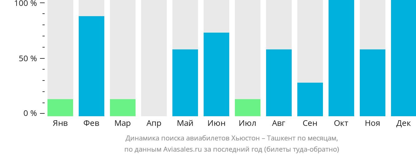 Динамика поиска авиабилетов из Хьюстона в Ташкент по месяцам