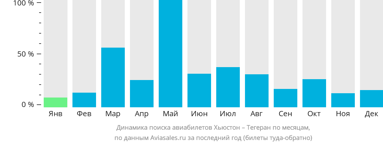 Динамика поиска авиабилетов из Хьюстона в Тегеран по месяцам