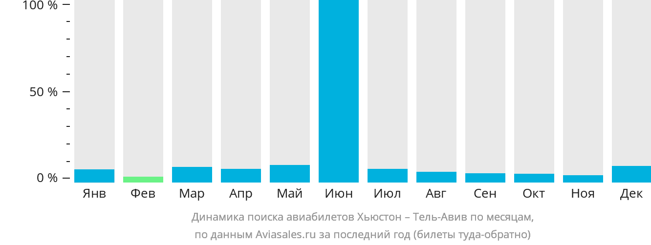 Динамика поиска авиабилетов из Хьюстона в Тель-Авив по месяцам