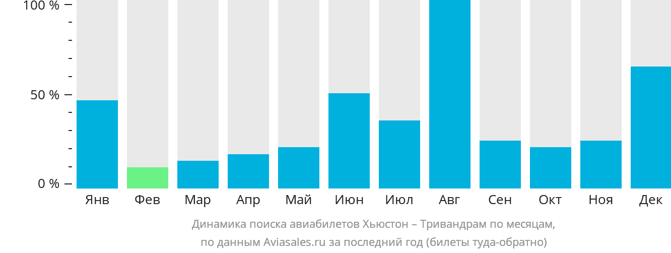Динамика поиска авиабилетов из Хьюстона в Тривандрам по месяцам