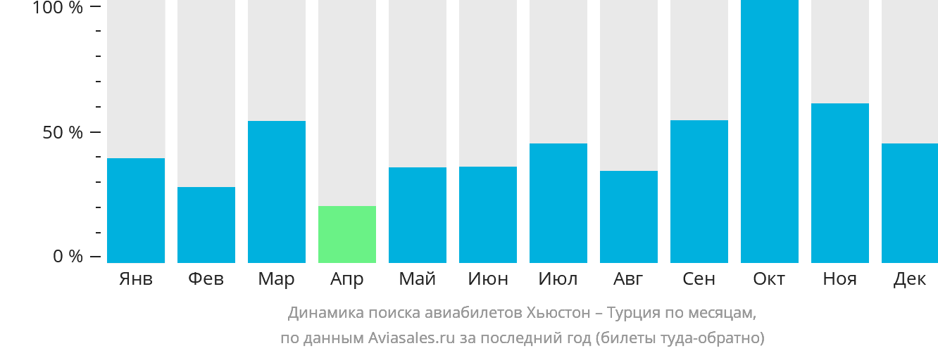 Динамика поиска авиабилетов из Хьюстона в Турцию по месяцам