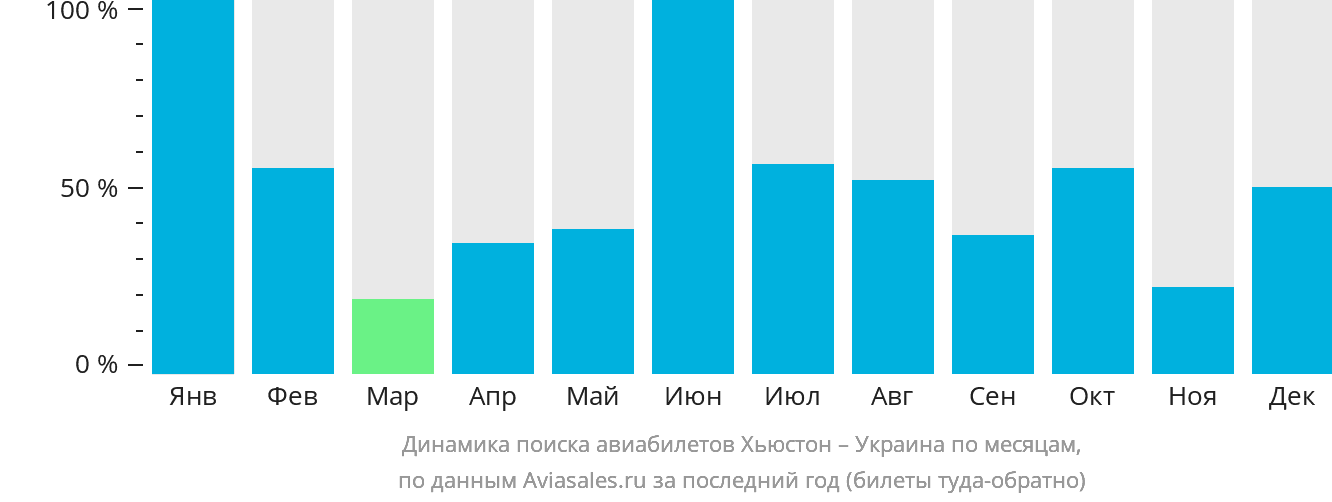 Динамика поиска авиабилетов из Хьюстона в Украину по месяцам