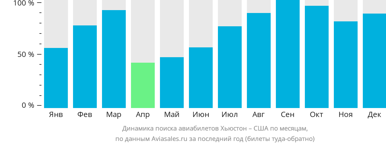Динамика поиска авиабилетов из Хьюстона в США по месяцам