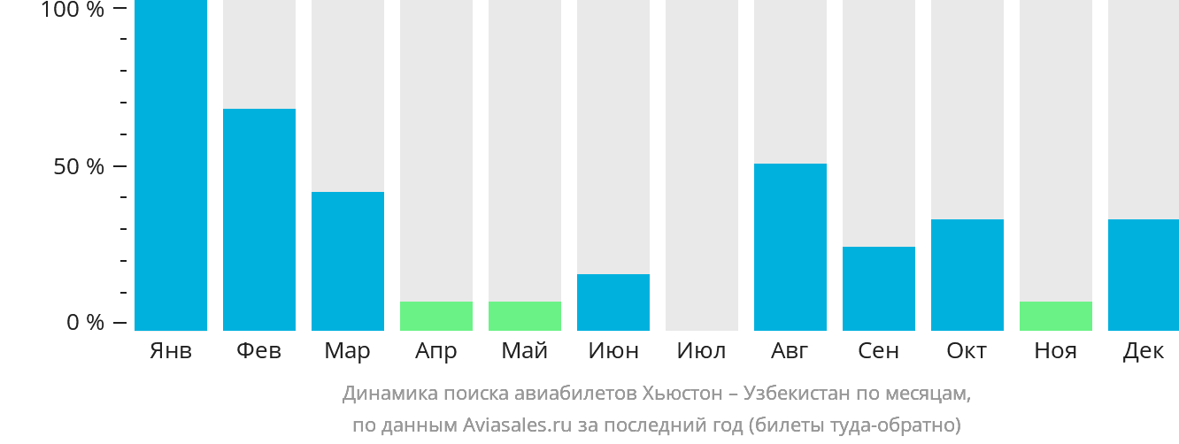Динамика поиска авиабилетов из Хьюстона в Узбекистан по месяцам