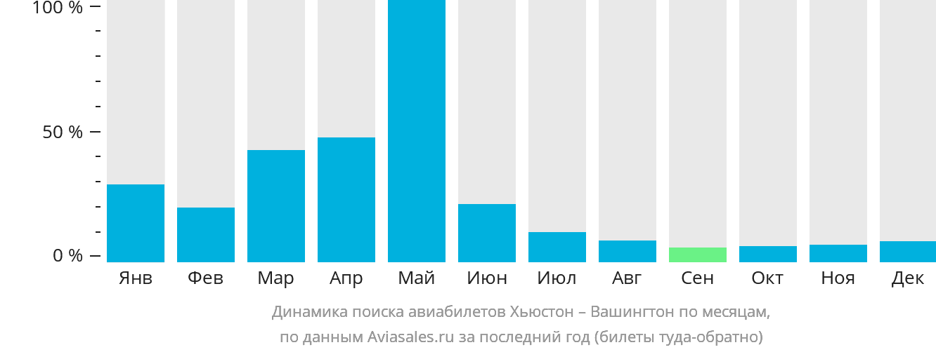 Динамика поиска авиабилетов из Хьюстона в Вашингтон по месяцам