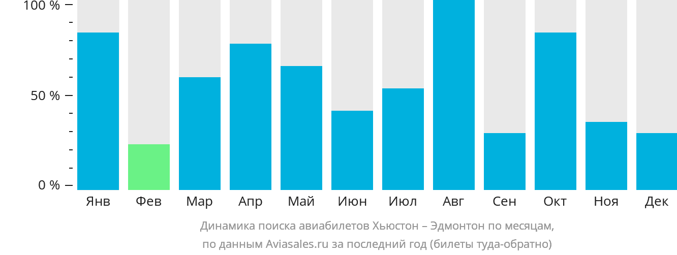 Динамика поиска авиабилетов из Хьюстона в Эдмонтон по месяцам