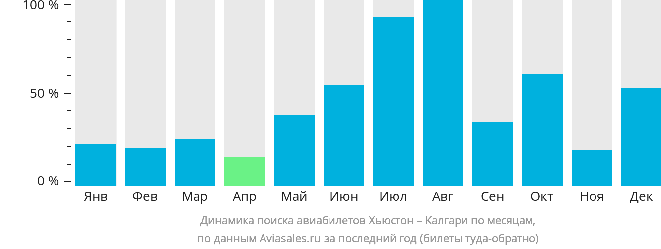 Динамика поиска авиабилетов из Хьюстона в Калгари по месяцам