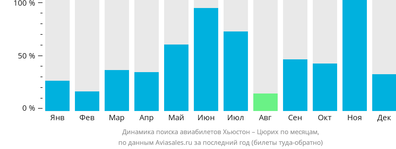 Динамика поиска авиабилетов из Хьюстона в Цюрих по месяцам