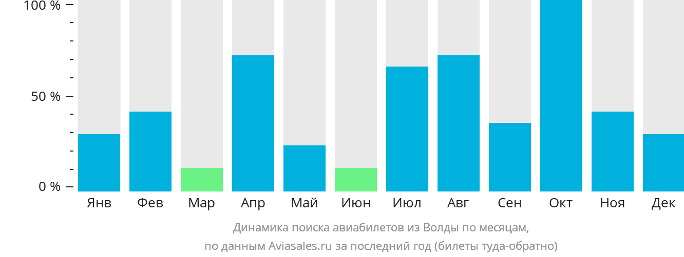 Динамика поиска авиабилетов из Волды по месяцам