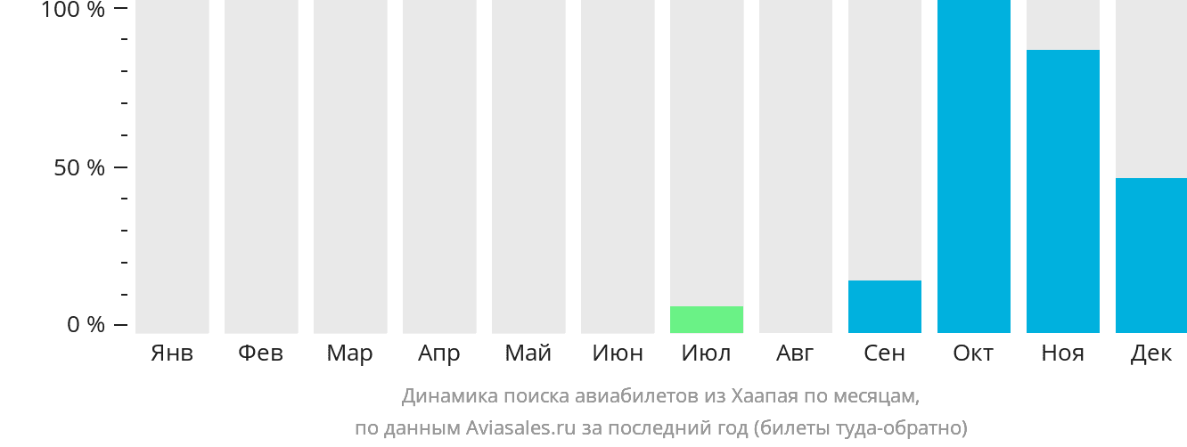 Динамика поиска авиабилетов из Хаапая по месяцам