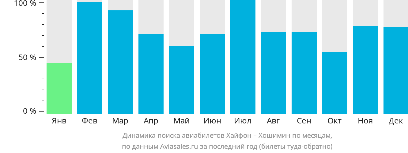 Динамика поиска авиабилетов из Хайфона в Хошимин по месяцам