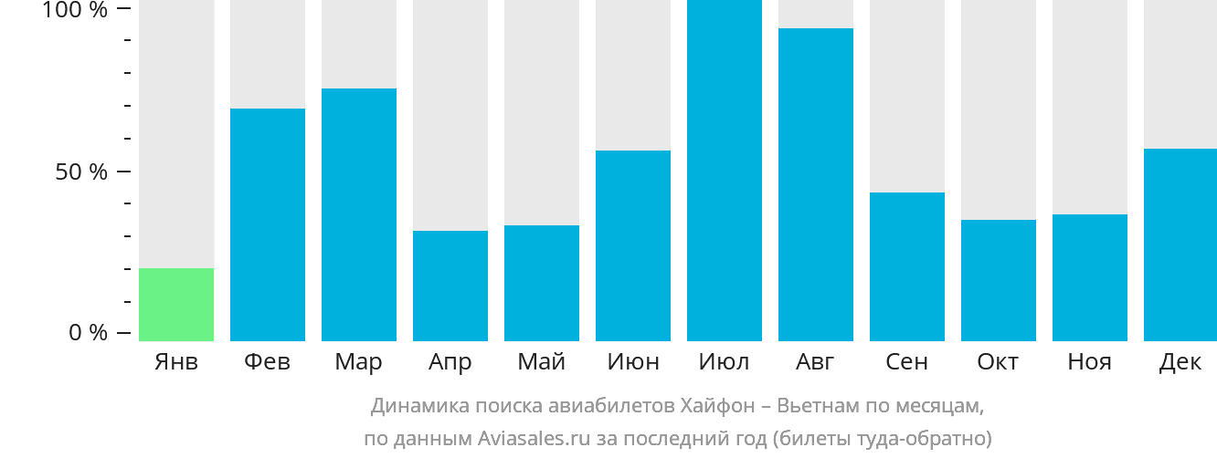 Динамика поиска авиабилетов из Хайфона в Вьетнам по месяцам