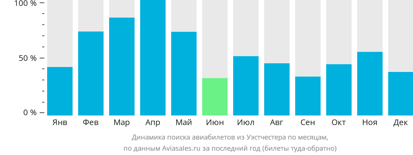 Динамика поиска авиабилетов из Уэстчестера по месяцам