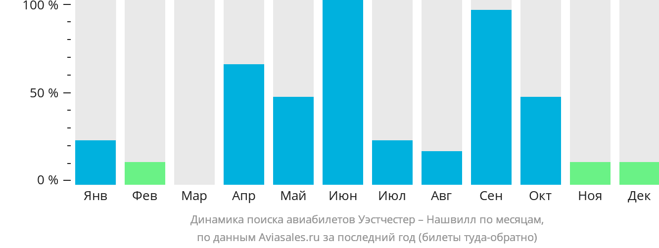 Динамика поиска авиабилетов из Уэстчестера в Нашвилл по месяцам