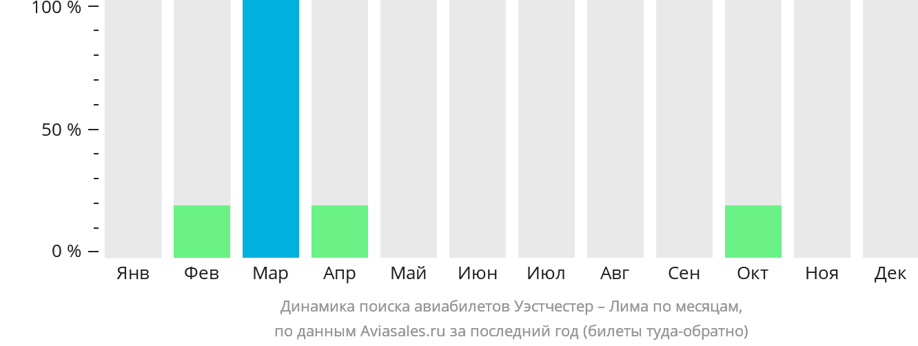 Динамика поиска авиабилетов из Уэстчестера в Лиму по месяцам