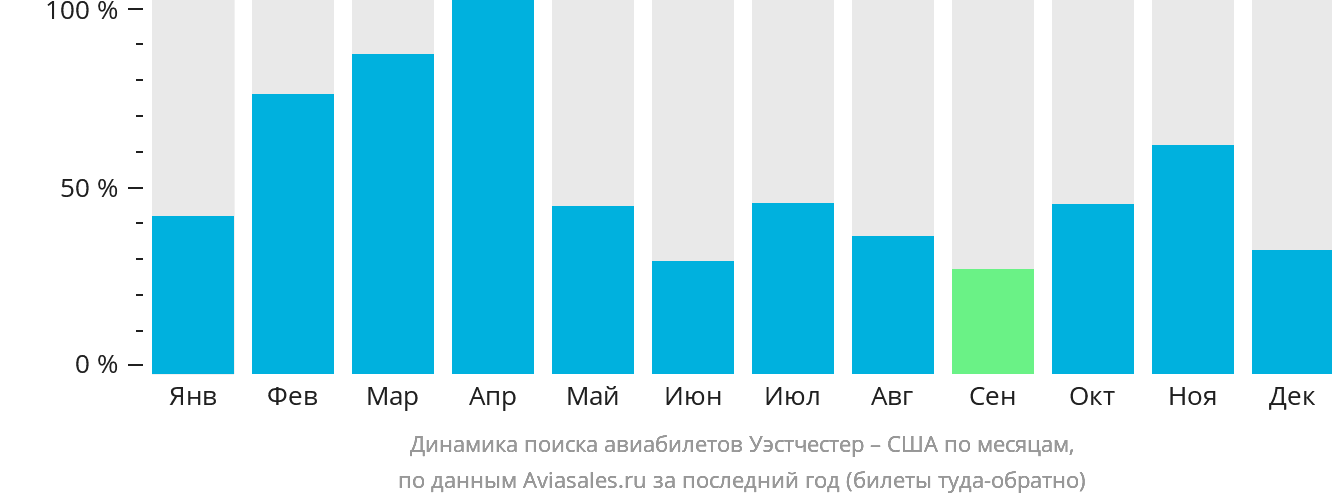Динамика поиска авиабилетов из Уэстчестера в США по месяцам
