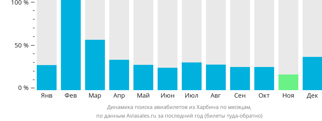 Динамика поиска авиабилетов из Харбина по месяцам