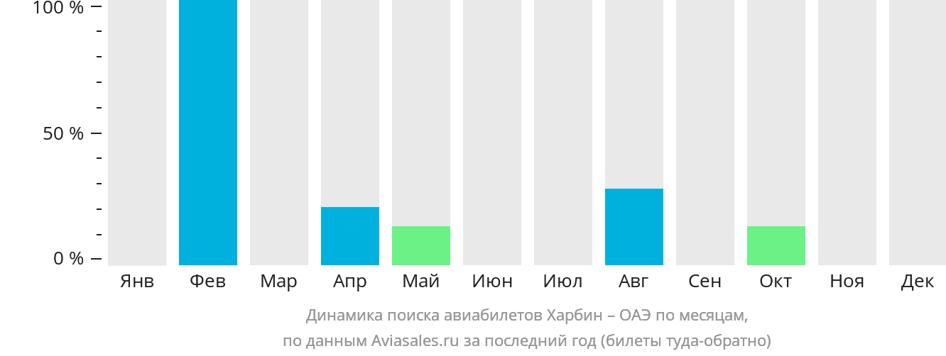 Динамика поиска авиабилетов из Харбина в ОАЭ по месяцам