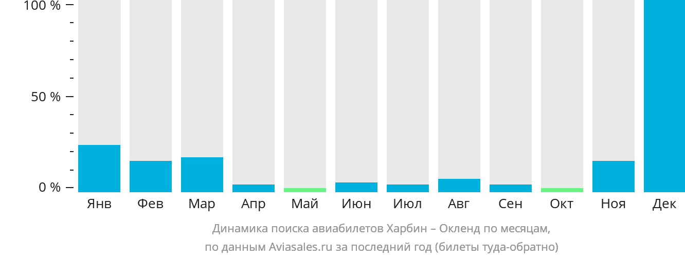 Динамика поиска авиабилетов из Харбина в Окленд по месяцам