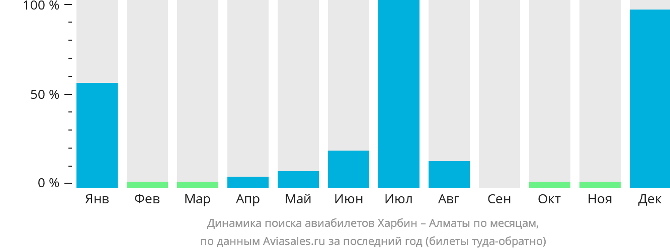 Динамика поиска авиабилетов из Харбина в Алматы по месяцам