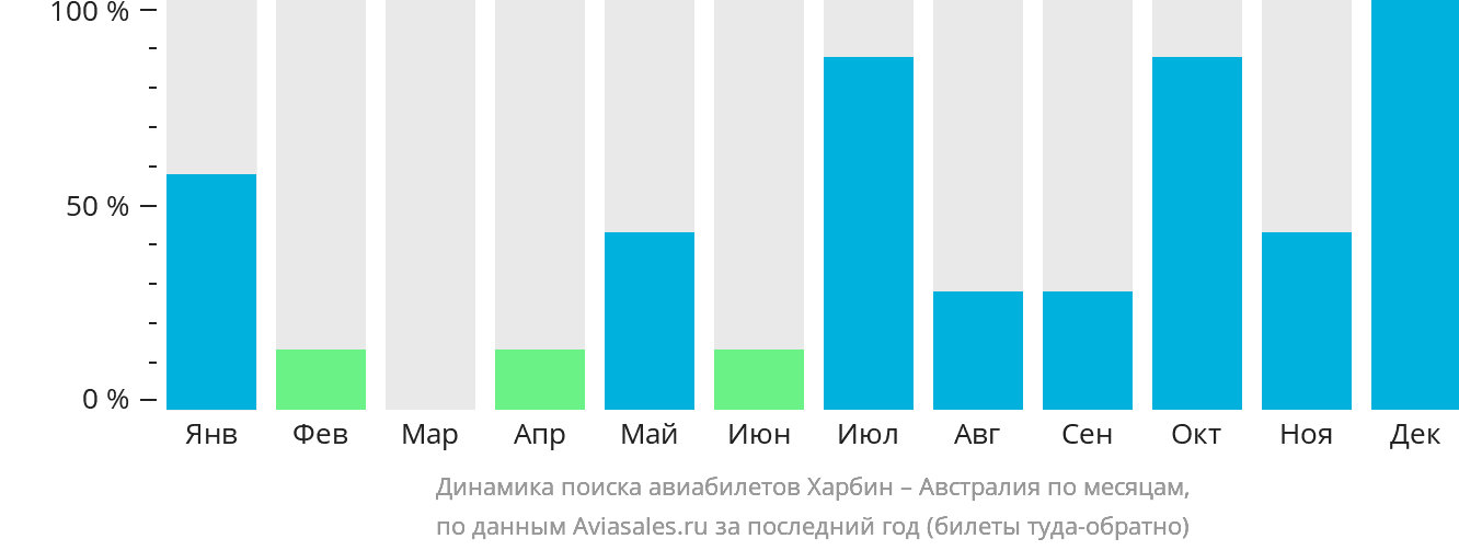 Динамика поиска авиабилетов из Харбина в Австралию по месяцам