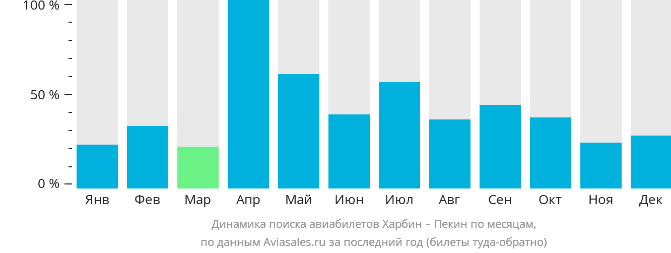 Динамика поиска авиабилетов из Харбина в Пекин по месяцам