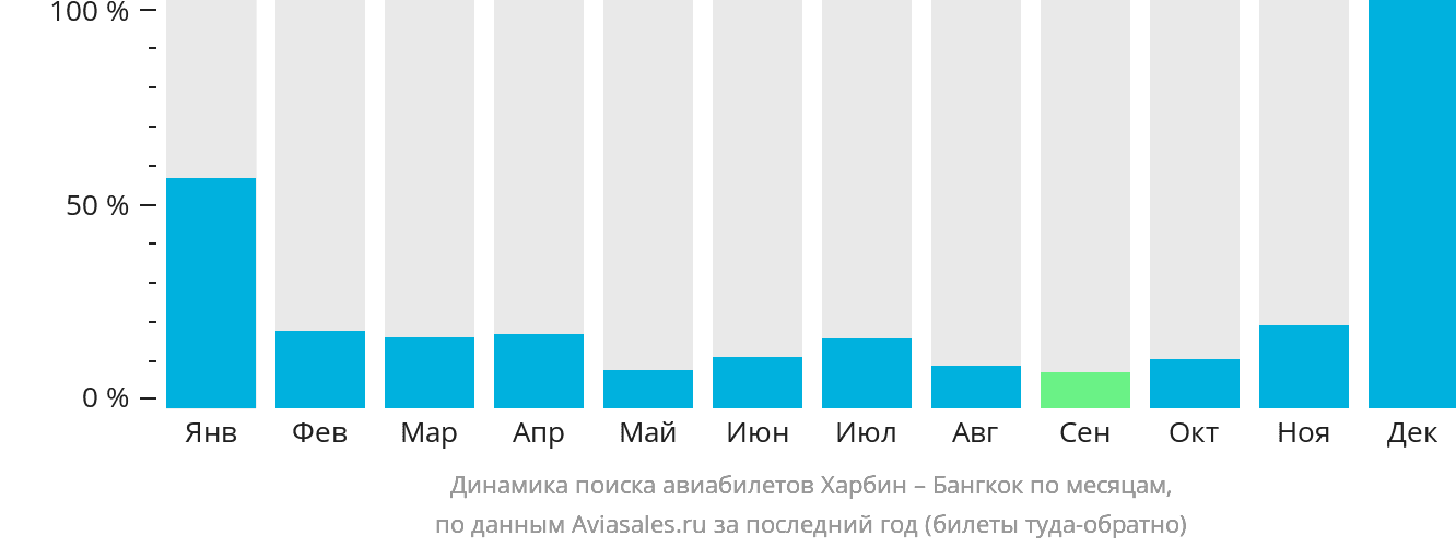Динамика поиска авиабилетов из Харбина в Бангкок по месяцам