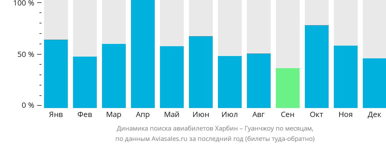 Динамика поиска авиабилетов из Харбина в Гуанчжоу по месяцам