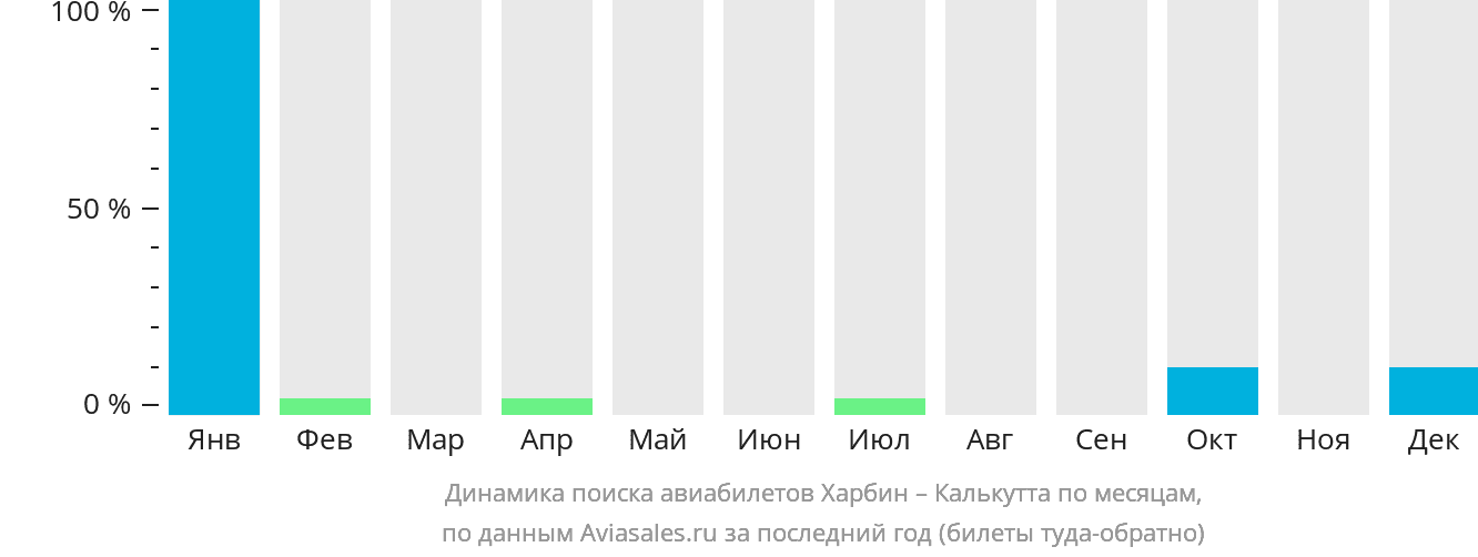 Динамика поиска авиабилетов из Харбина в Калькутту по месяцам